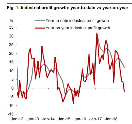 中 내년 기업이익 하락세 보일 듯..경기부양 위한 감세 정책 확대 예상 -노무라證