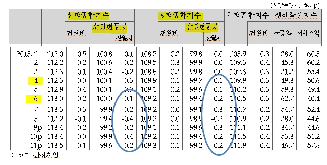 11월 전산업생산 전년비 +0.2%..경기지표 6개월 연속 하락 -통계청