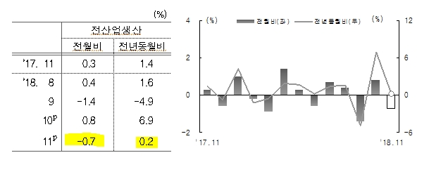 11월 전산업생산 전년비 +0.2%..경기지표 6개월 연속 하락 -통계청
