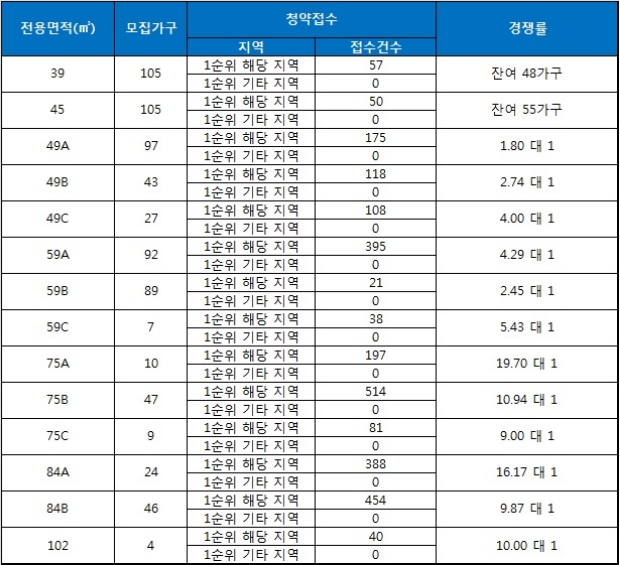 비산자이아이파크 27일 청약 결과. 자료=금융결제원 아파트투유.