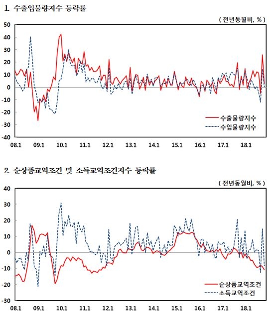 자료=한국은행