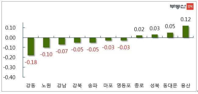 서울 주요 지역 아파트 매매가 추이. 단위 : %, 자료=부동산114.