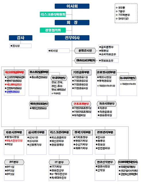 조직도 / 자료= 산업은행(2018.12.28)