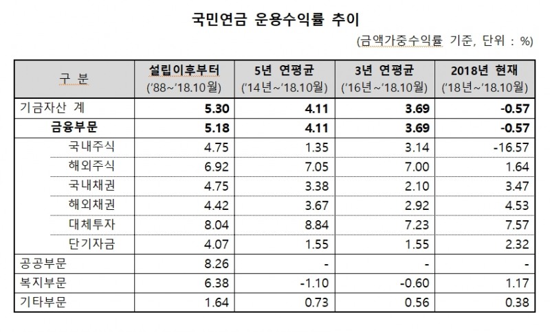 자료=국민연금공단