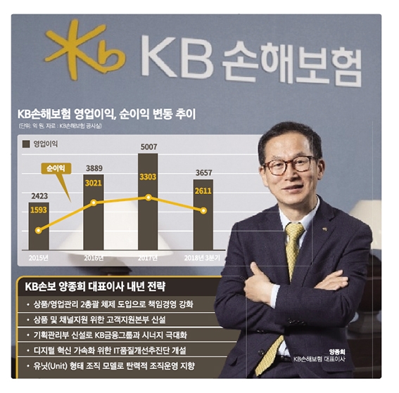 양종희 KB손해보험 사장, 인슈어테크로 승부