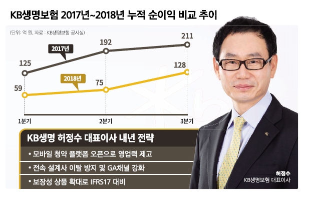 허정수 KB생명 사장, 실적 부진 탈출·체질개선 부심