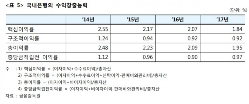 "시중은행 중소기업대출 점유율 확대…수익창출능력 개선필요"