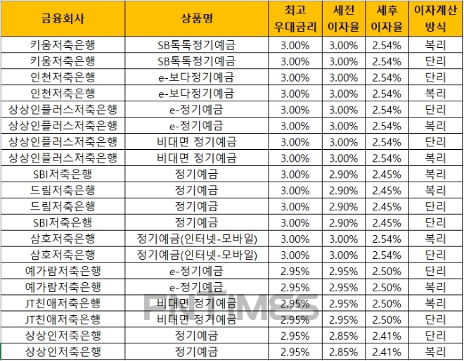 △ 자료 : 금융감독원 금융상품통합비교공시 ‘금융상품한눈에’(24개월, 1000만원 기준)