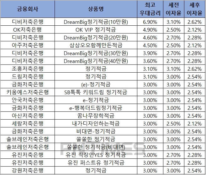 △ 자료 : 금융감독원 금융상품통합비교공시 ‘금융상품한눈에’ 저축은행 적금 12개월.