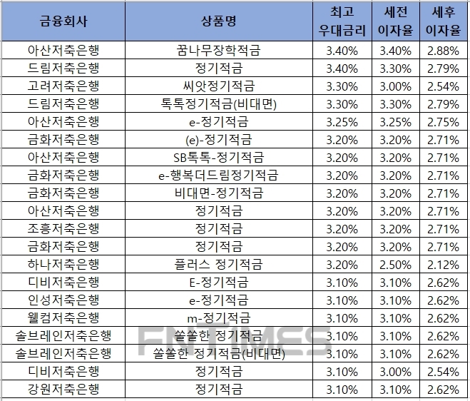 △ 자료 : 금융감독원 금융상품통합비교공시 ‘금융상품한눈에’ 저축은행 적금 24개월 월 10만원 납부 시.