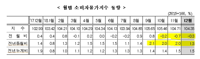 12월 소비자물가 전년비 1.3% 올라 4개월만 1%대로..2018년 1.5% 상승 - 통계청