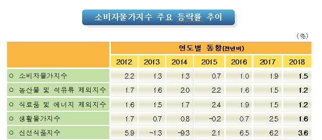 12월 소비자물가 전년비 1.3% 올라 4개월만 1%대로..2018년 1.5% 상승 - 통계청
