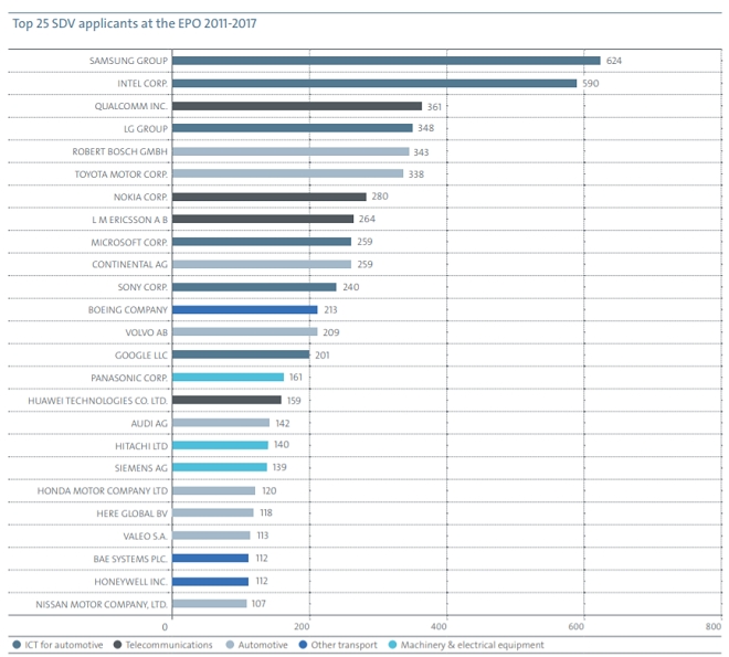 2011~2017년 유럽 자율주행차 특허 출원 상위25개 기업. 출처=유럽특허청.