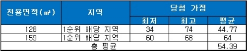 판교대장A5 힐스테이트 판교 엘포레 청약 당첨 가점 현황. 자료=금융결제원 아파트투유.