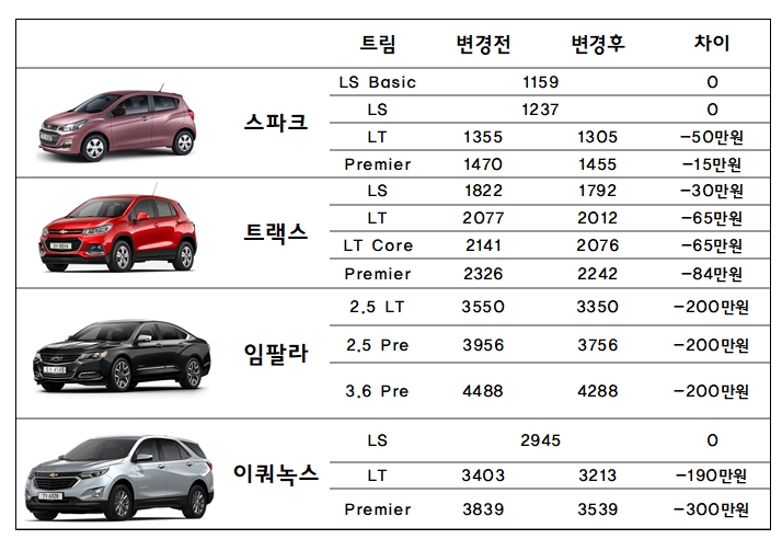 2019년 쉐보레 가격 정책. 전모델 AT모델·개소세3.5% 기준. 트랙스 1.4 가솔린터보 기준. 자료=한국지엠.