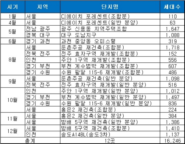 현대건설 올해 분양 일정. 자료=현대건설.