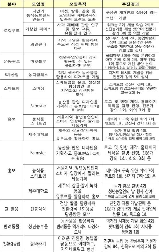 ▲농촌청년불패 12개팀의 현황과 주요 성과