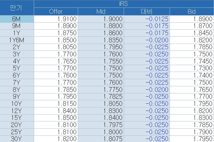 자료=코스콤 CHECK, 3시 현재 IRS 금리 상황