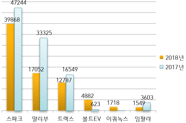 한국지엠 주요 모델 별 내수 판매량. (자료=한국지엠)
