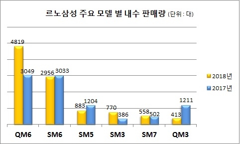 르노삼성 주요 모델 별 내수 판매량. (자료=르노삼성)