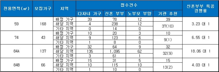 남산자이하늘채 특별공급 결과. 자료=금융결제원 아파트투유.