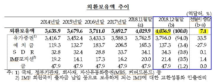 12월 외환보유액 4036.9억달러..전월비 7.1억달러 증가 -한은