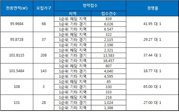 위례포레자이 3일 청약 결과. 자료=금융결제원 아파트투유.