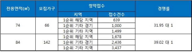 다산신도시 자연&자이 3일 청약 결과. 자료=금융결제원 아파트투유.