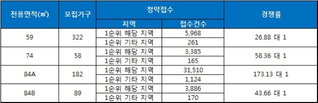 남산자이하늘채 3일 청약 결과. 자료=금융결제원 아파트투유.