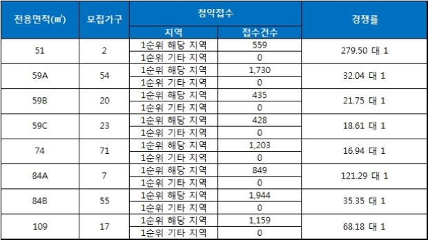 e편한세상 청계 센트럴포레 3일 청약 결과. 자료=금융결제원 아파트투유.