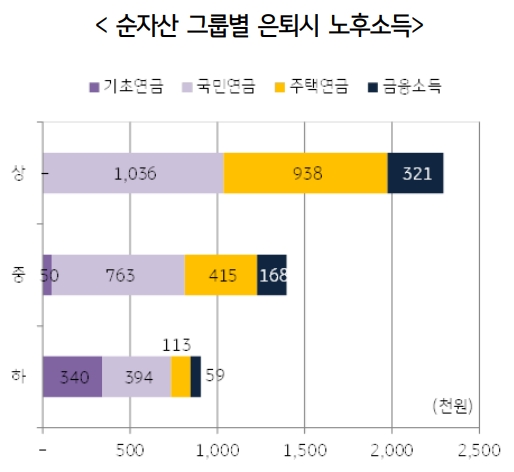 순자산 그룹별 은퇴시 노후소득 / 자료= KB금융 '2018 KB골든라이프보고서'