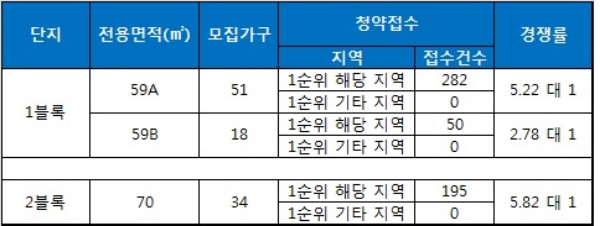 시티프라디움 더 강남 3일 청약 결과. 자료=금융결제원 아파트투유.