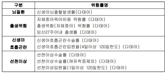△메리츠화재 '내Mom같은 쌍둥이보험' 배타적사용권 신청사항 / 자료=손해보험협회