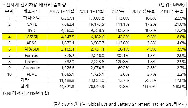 2018년 전기차 배터리, LG화학 4위·삼성SDI 6위 유력...성장률 시장 평균 밑돌아