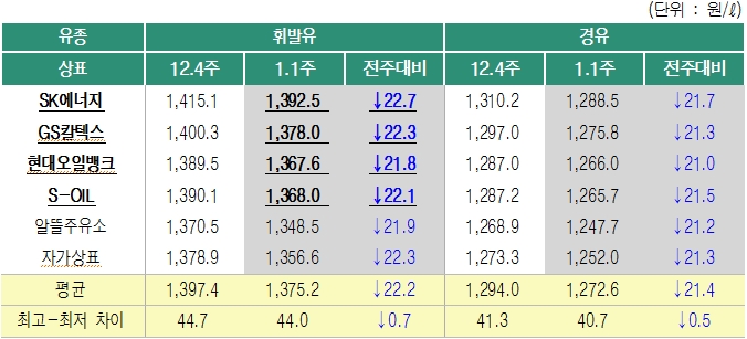2019년 1월1주 상표별 휘발유 경유 판매가격. (출처=오피넷)