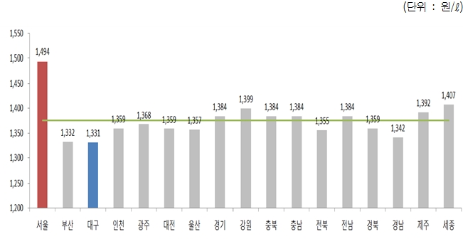 2019년 1월1주 지역별 휘발유 경유 판매가격. (출처=오피넷)