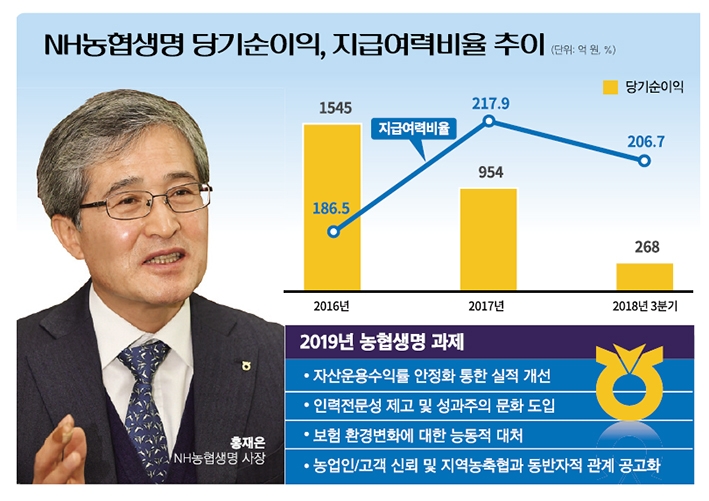 홍재은 NH농협생명 사장, 자산운용 강화에 방점