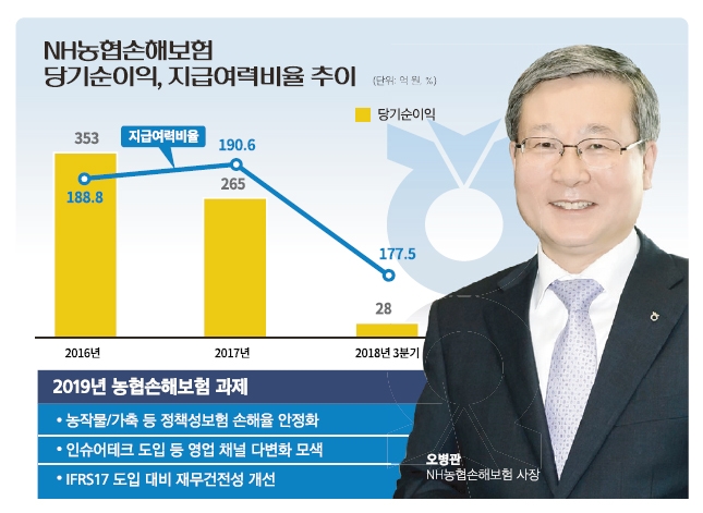오병관 NH농협손보 사장, 2년차 과제 ‘안정성 개선’