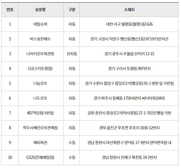 ▲로또 840회 당첨판매점(홈페이지 캡쳐)