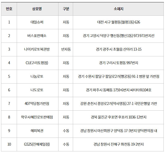 ▲로또 840회 당첨판매점(홈페이지 캡쳐)