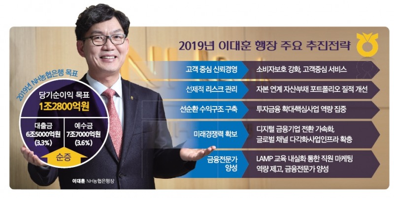 이대훈 농협은행장, 투자금융 등 신성장동력 만든다