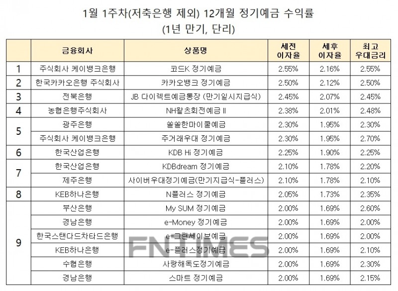 자료 : 금융상품한눈에