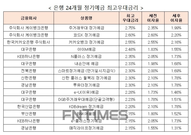 자료 : 금융상품한눈에 24개월 1000만원 예치 시