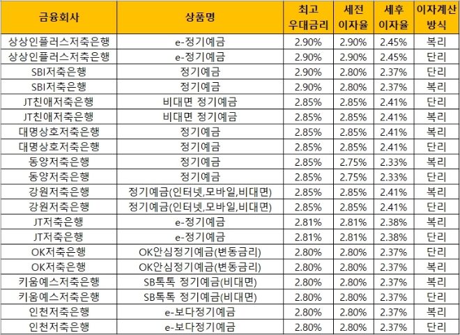 △ 자료 : 금융감독원 금융상품통합비교공시 ‘금융상품한눈에’(12개월, 1000만원 기준)
