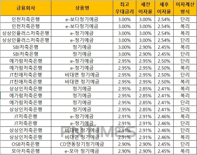 △ 자료 : 금융감독원 금융상품통합비교공시 ‘금융상품한눈에’(24개월, 1000만원 기준)