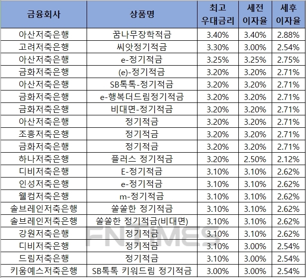 △ 자료 : 금융감독원 금융상품통합비교공시 ‘금융상품한눈에’ 저축은행 적금 24개월 월 10만원 납부 시.