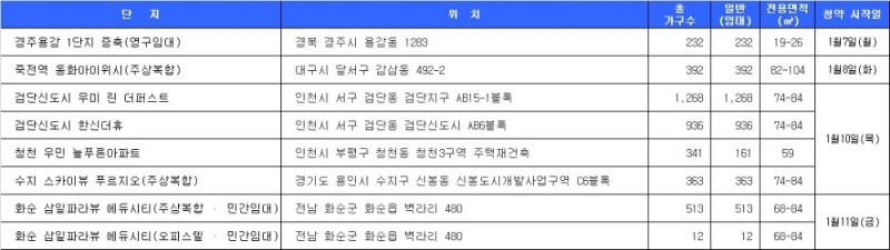 1월 2주 청약 일정. 자료=닥터아파트.