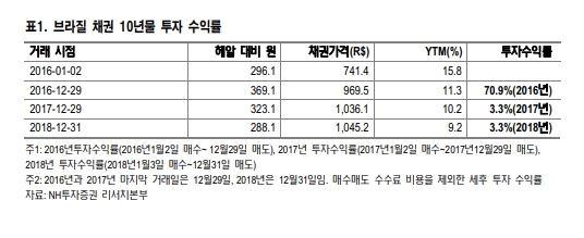 브라질 채권투자, 금리상승 부담있지만 환율 매력적..변동성 이용한 분할매수 추천 - NH투자證