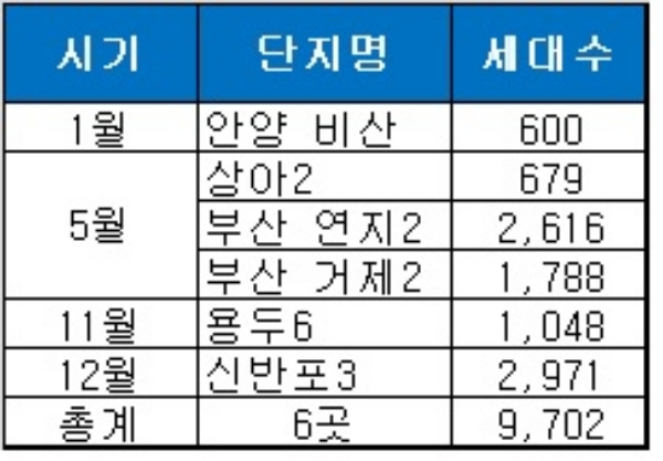 2019 삼성물산 분양 일정. 자료=삼성물산.