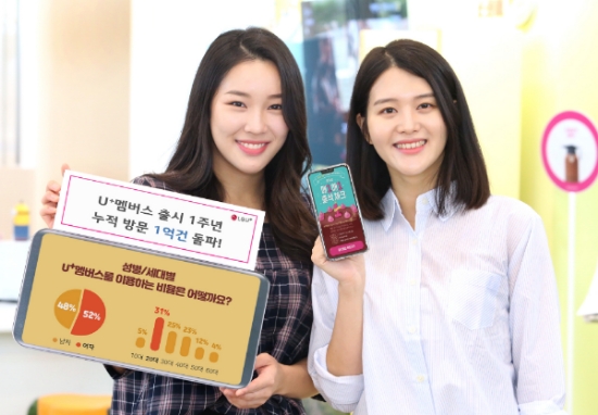 △LG유플러스는 할인·결제·적립 통합 서비스 'U+멤버스'가 출시 1주년, 누적 방문 1억건을 돌파했다고 밝혔다.